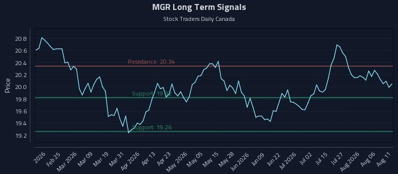 MGR Long Term Analysis for August 11 2026