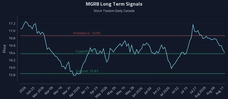 MGRB Long Term Analysis for August 11 2026