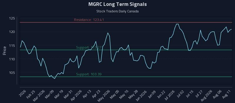 MGRC Long Term Analysis for August 11 2026 MGRC Long Term Analysis for August 11 2026