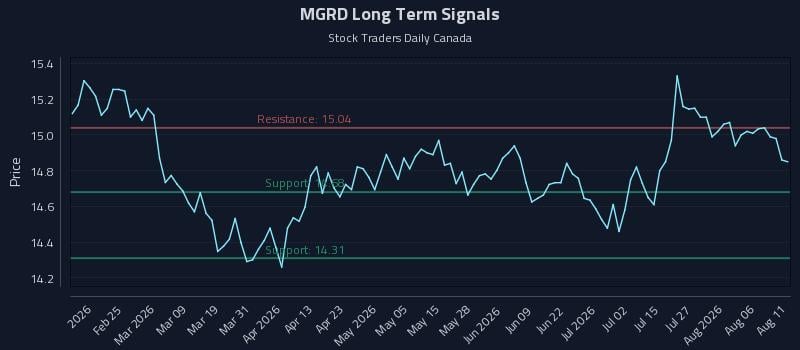 MGRD Long Term Analysis for August 11 2026 MGRD Long Term Analysis for August 11 2026
