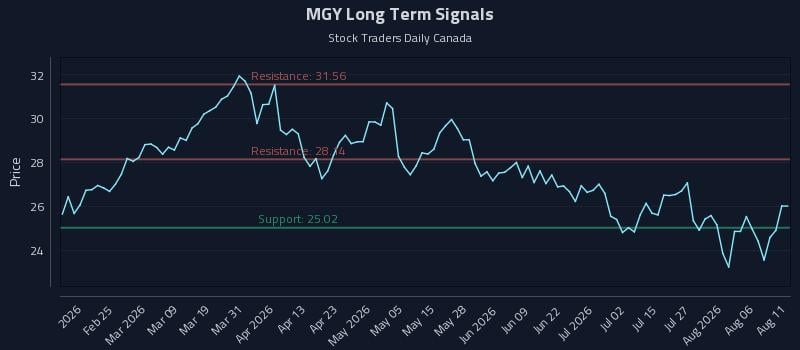 MGY Long Term Analysis for August 11 2026