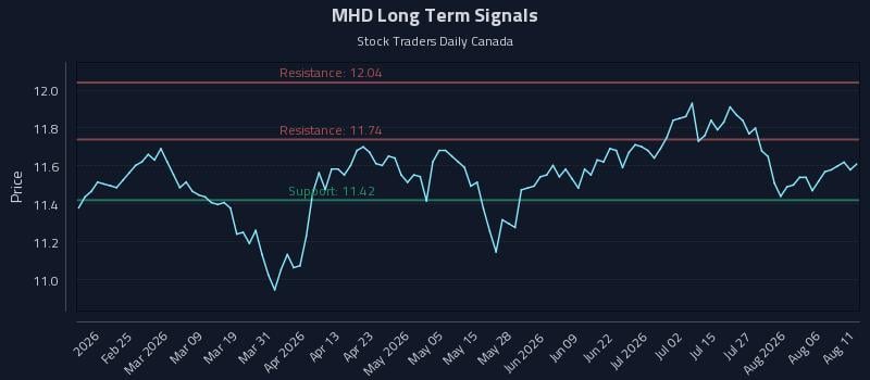 MHD Long Term Analysis for August 11 2026