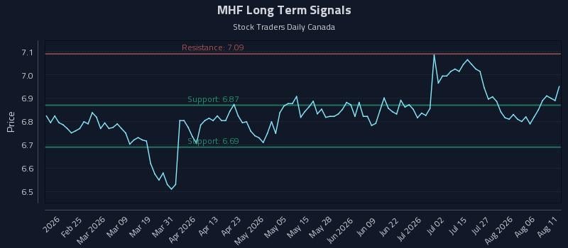 MHF Long Term Analysis for August 11 2026 MHF Long Term Analysis for August 11 2026