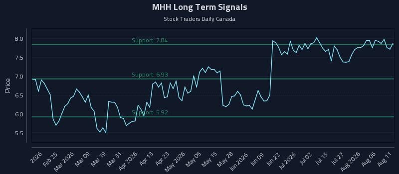 MHH Long Term Analysis for August 11 2026 MHH Long Term Analysis for August 11 2026
