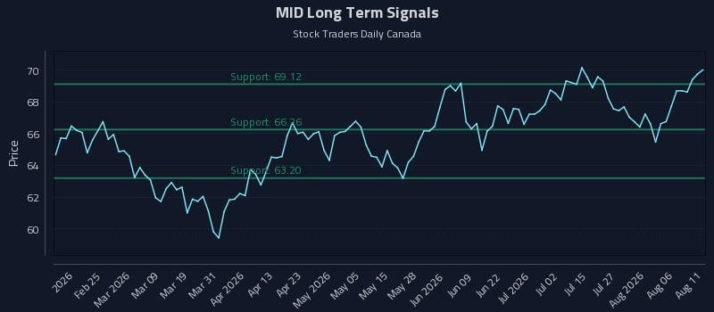 MID Long Term Analysis for August 11 2026