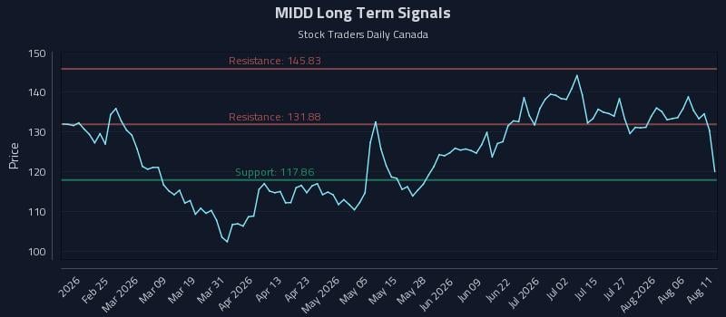 MIDD Long Term Analysis for August 11 2026