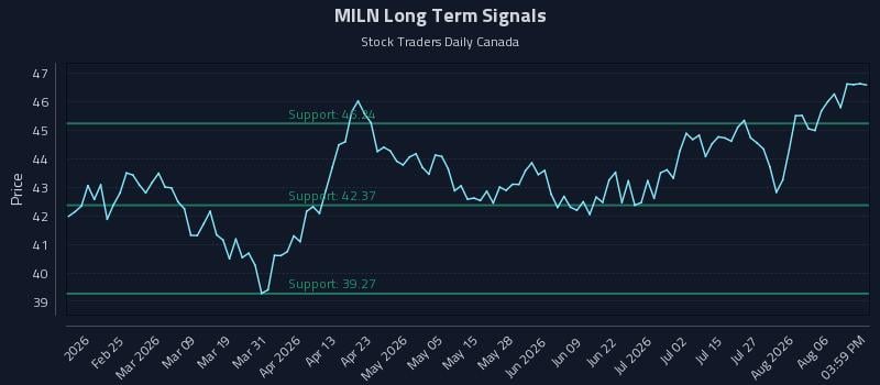 MILN Long Term Analysis for August 11 2026