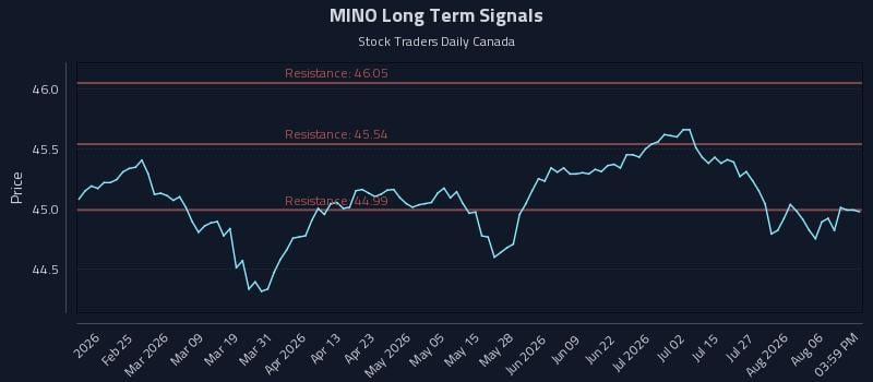 MINO Long Term Analysis for August 11 2026