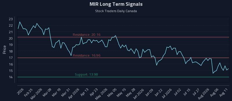 MIR Long Term Analysis for August 11 2026