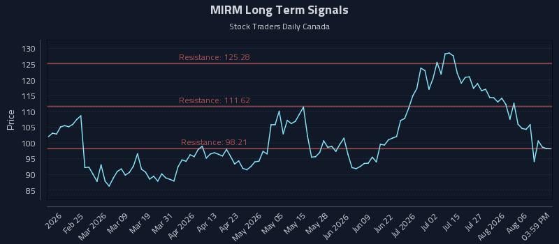 MIRM Long Term Analysis for August 11 2026