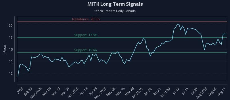 MITK Long Term Analysis for August 11 2026 MITK Long Term Analysis for August 11 2026