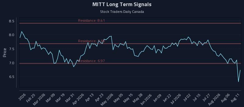 MITT Long Term Analysis for August 11 2026