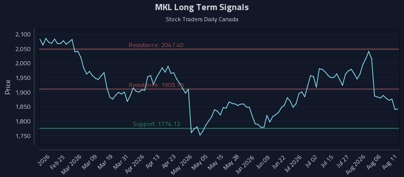 MKL Long Term Analysis for August 11 2026