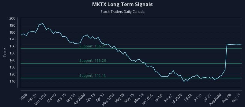MKTX Long Term Analysis for August 11 2026 MKTX Long Term Analysis for August 11 2026