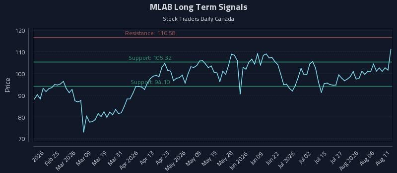 MLAB Long Term Analysis for August 11 2026