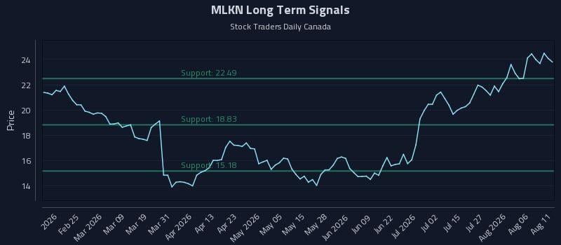 MLKN Long Term Analysis for August 11 2026