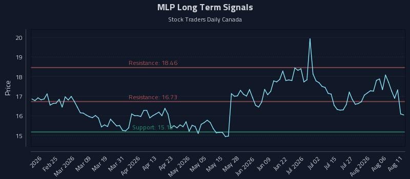 MLP Long Term Analysis for August 11 2026 MLP Long Term Analysis for August 11 2026