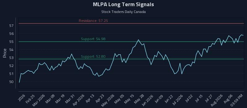 MLPA Long Term Analysis for August 11 2026 MLPA Long Term Analysis for August 11 2026