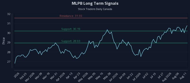 MLPB Long Term Analysis for August 11 2026 MLPB Long Term Analysis for August 11 2026