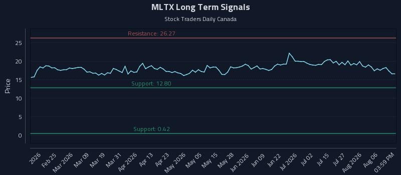 MLTX Long Term Analysis for August 11 2026