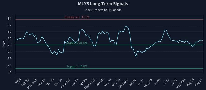 MLYS Long Term Analysis for August 11 2026 MLYS Long Term Analysis for August 11 2026