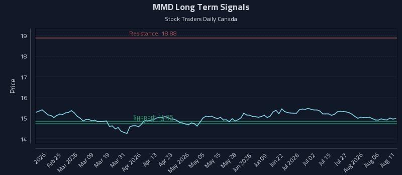 MMD Long Term Analysis for August 11 2026