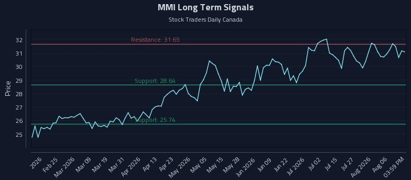 MMI Long Term Analysis for August 11 2026