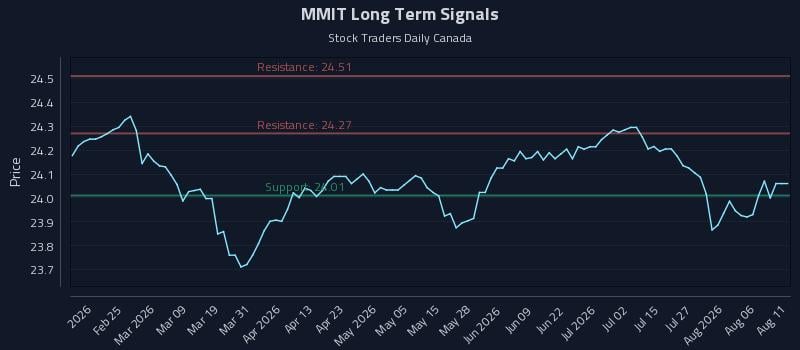 MMIT Long Term Analysis for August 11 2026