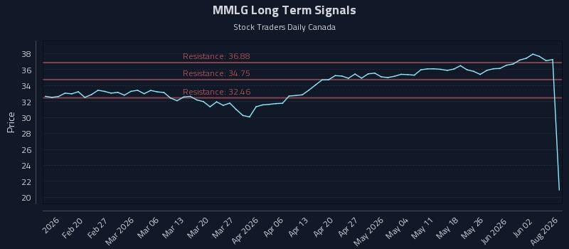MMLG Long Term Analysis for August 11 2026