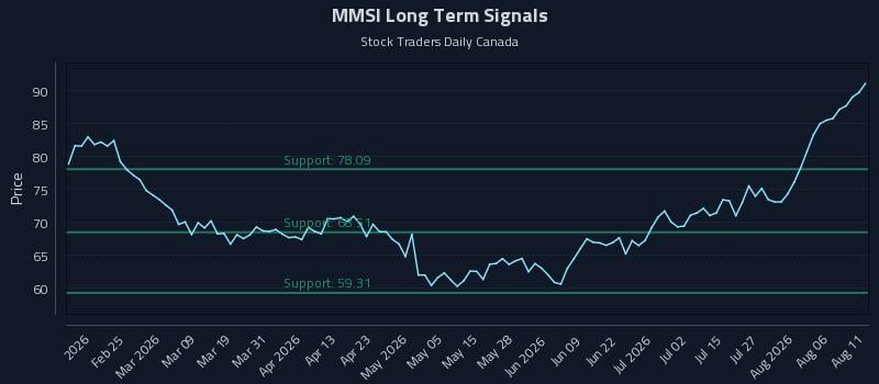 MMSI Long Term Analysis for August 11 2026 MMSI Long Term Analysis for August 11 2026
