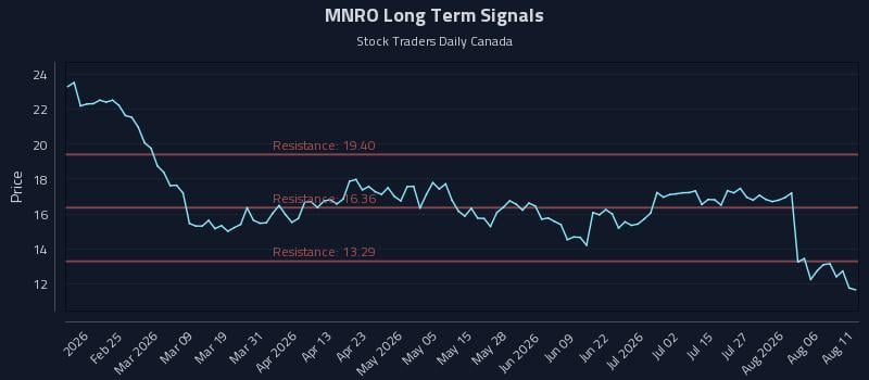 MNRO Long Term Analysis for August 11 2026 MNRO Long Term Analysis for August 11 2026