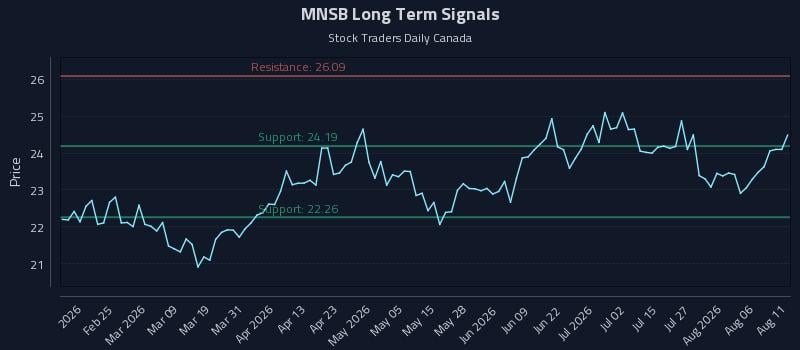 MNSB Long Term Analysis for August 11 2026 MNSB Long Term Analysis for August 11 2026