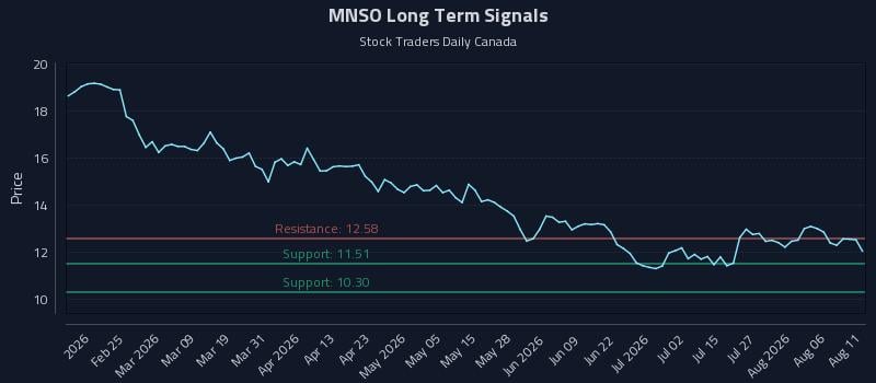 MNSO Long Term Analysis for August 11 2026 MNSO Long Term Analysis for August 11 2026