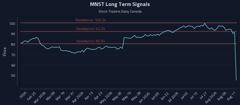 MNST Long Term Analysis for August 11 2026