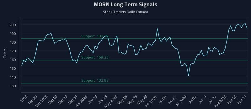 MORN Long Term Analysis for August 11 2026 MORN Long Term Analysis for August 11 2026