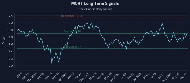 MORT Long Term Analysis for August 11 2026