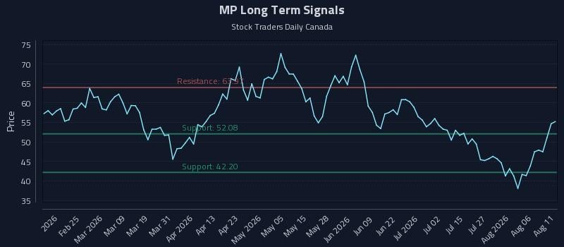 MP Long Term Analysis for August 11 2026 MP Long Term Analysis for August 11 2026
