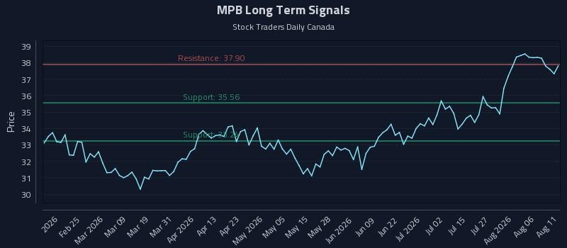 MPB Long Term Analysis for August 11 2026 MPB Long Term Analysis for August 11 2026