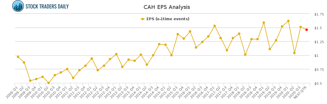 CAH EPS Analysis