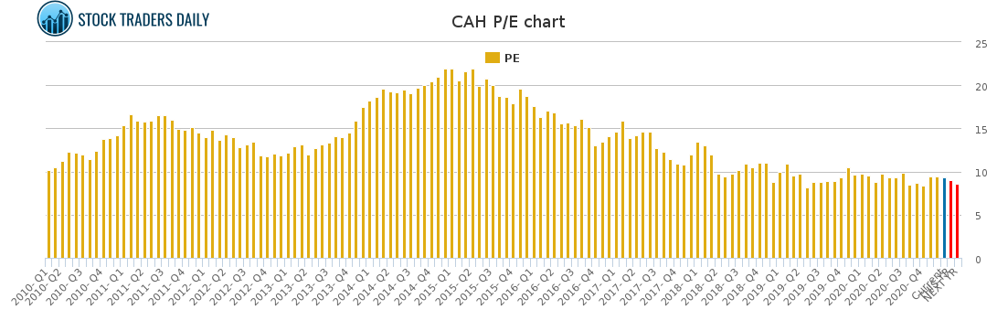 CAH PE chart