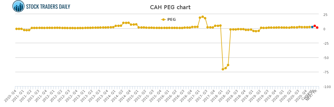 CAH PEG chart