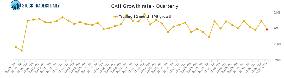 CAH Growth rate - Quarterly