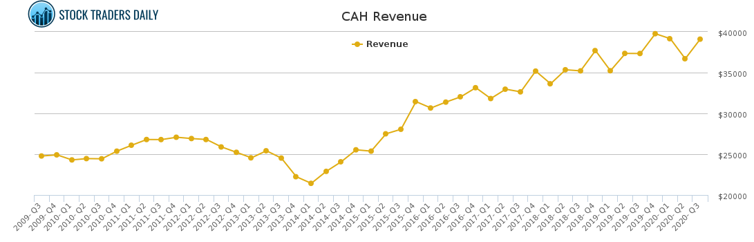 CAH Revenue chart