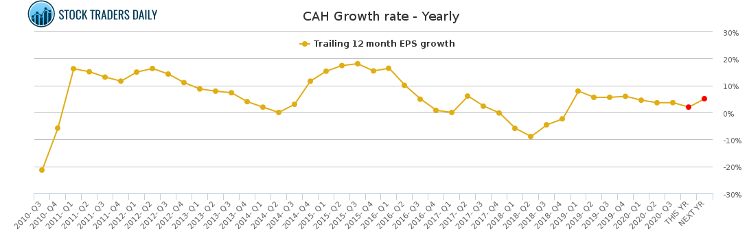 CAH Growth rate - Yearly