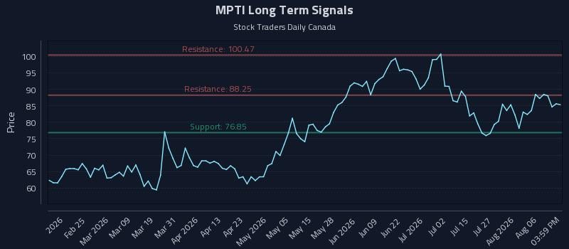 MPTI Long Term Analysis for August 11 2026