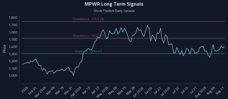 MPWR Long Term Analysis for August 11 2026