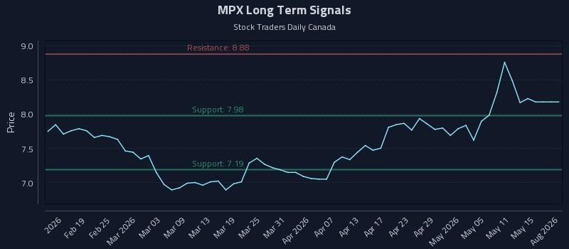MPX Long Term Analysis for August 11 2026