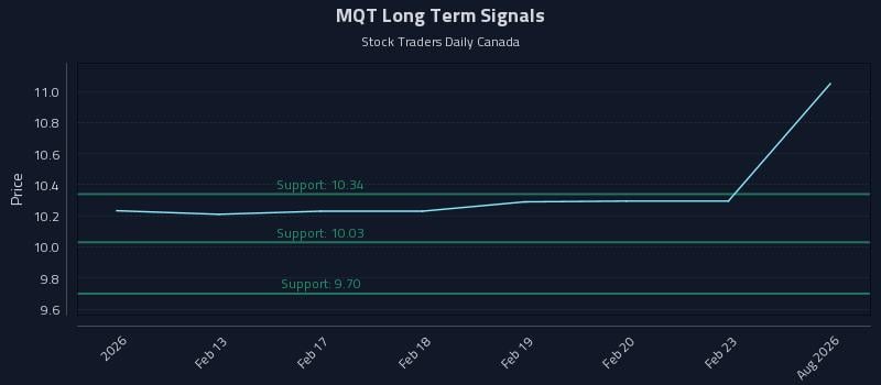 MQT Long Term Analysis for August 11 2026