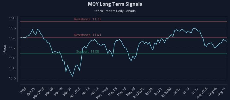 MQY Long Term Analysis for August 11 2026 MQY Long Term Analysis for August 11 2026