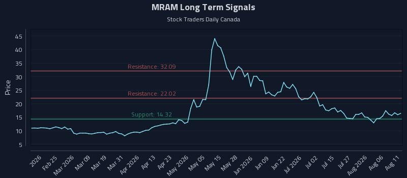 MRAM Long Term Analysis for August 11 2026 MRAM Long Term Analysis for August 11 2026